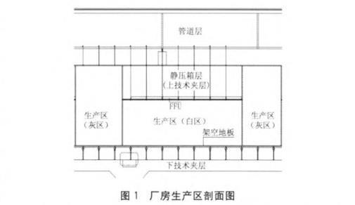 半導(dǎo)體芯片潔凈廠房?jī)艋?chē)間空調(diào)設(shè)計(jì)