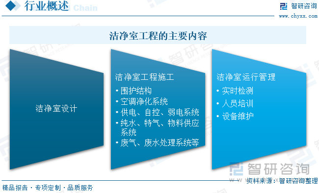 2024中國(guó)潔凈室工程：產(chǎn)業(yè)鏈、現(xiàn)狀與智能化模塊化趨勢(shì)
