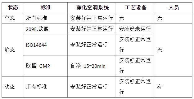 潔凈室的動態(tài)、靜態(tài)、空態(tài)區(qū)分