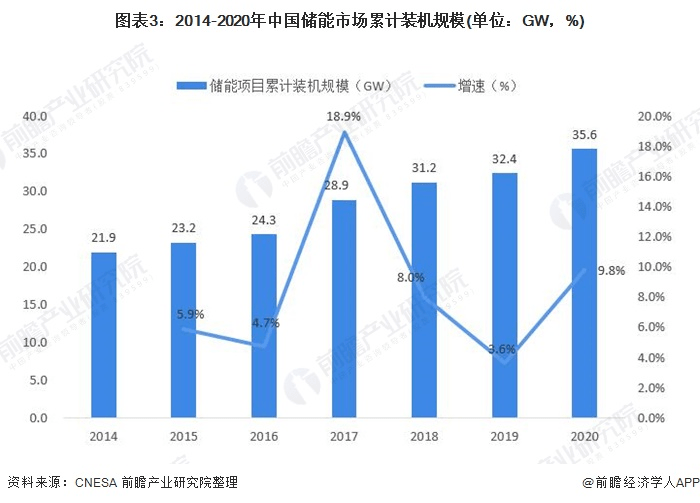 圖表3：2014-2020年中國儲能市場累計裝機規(guī)模(單位：GW，%)
