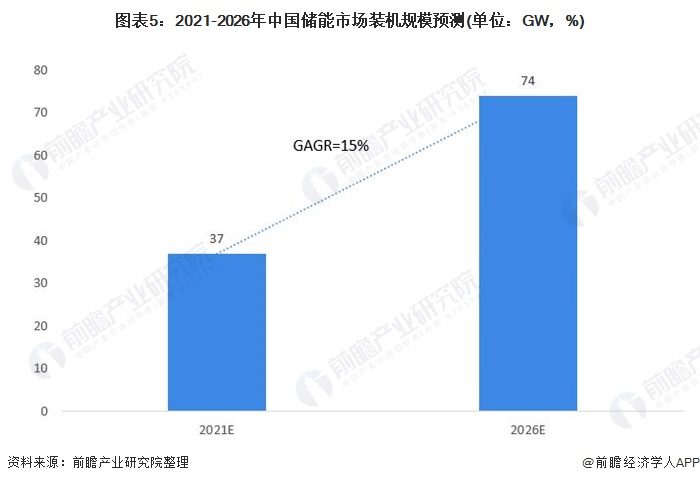 圖表5：2021-2026年中國儲能市場裝機規(guī)模預(yù)測(單位：GW，%)